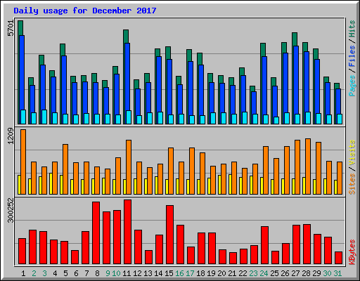 Daily usage for December 2017