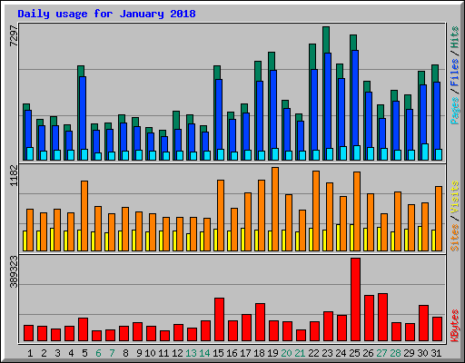 Daily usage for January 2018