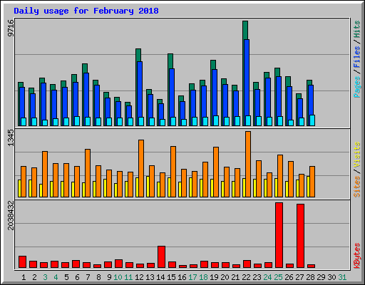 Daily usage for February 2018