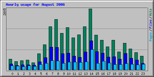 Hourly usage for August 2006