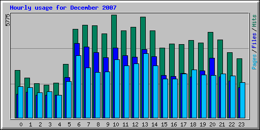 Hourly usage for December 2007