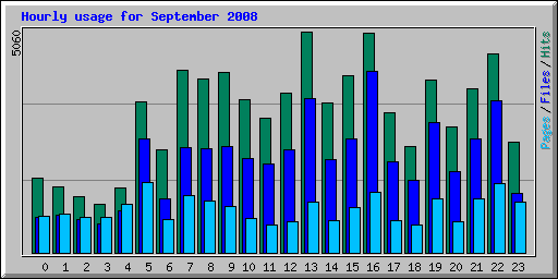 Hourly usage for September 2008