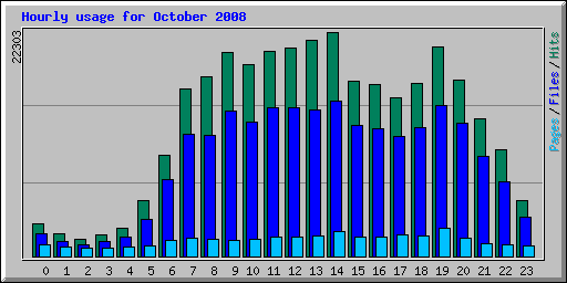 Hourly usage for October 2008