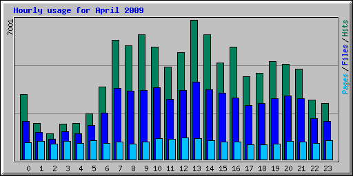 Hourly usage for April 2009