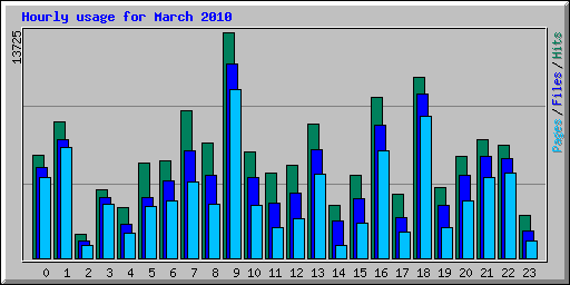 Hourly usage for March 2010
