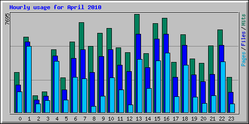 Hourly usage for April 2010