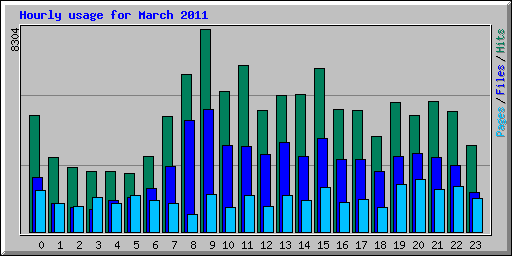 Hourly usage for March 2011