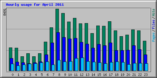 Hourly usage for April 2011