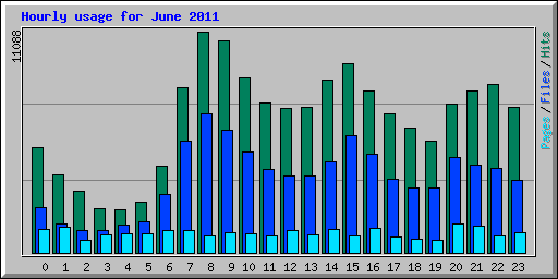 Hourly usage for June 2011