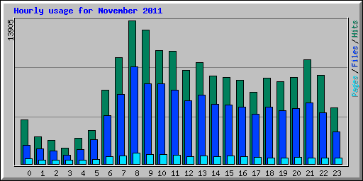 Hourly usage for November 2011