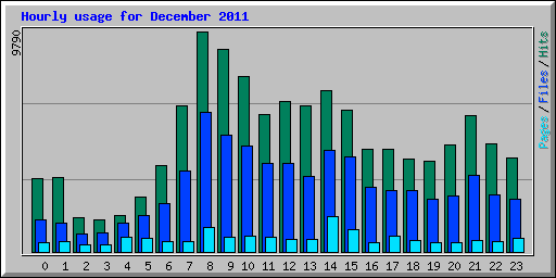 Hourly usage for December 2011