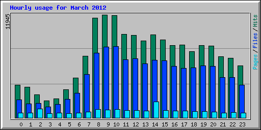 Hourly usage for March 2012