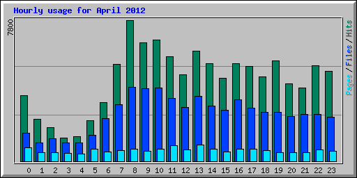 Hourly usage for April 2012