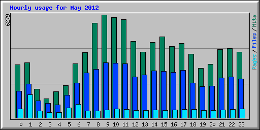 Hourly usage for May 2012