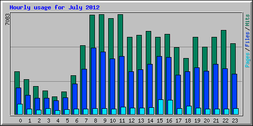 Hourly usage for July 2012