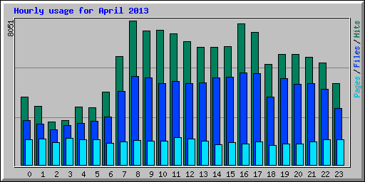 Hourly usage for April 2013