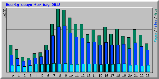 Hourly usage for May 2013