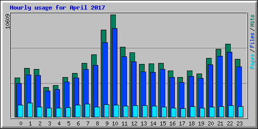 Hourly usage for April 2017
