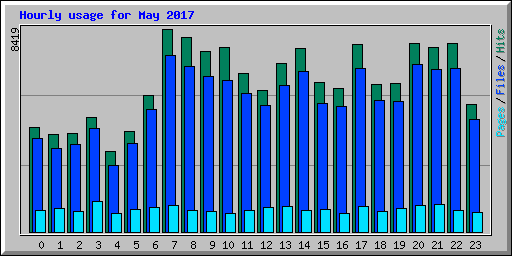 Hourly usage for May 2017