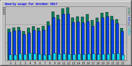 Hourly usage for October 2017