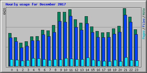 Hourly usage for December 2017