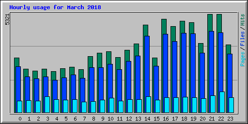 Hourly usage for March 2018